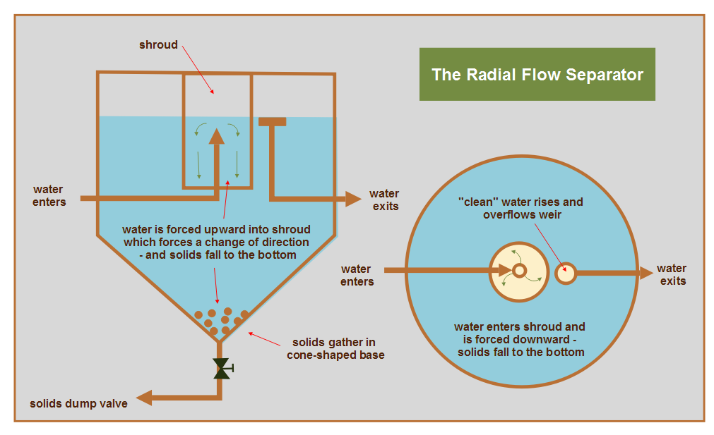 Radial+Flow+Seperator